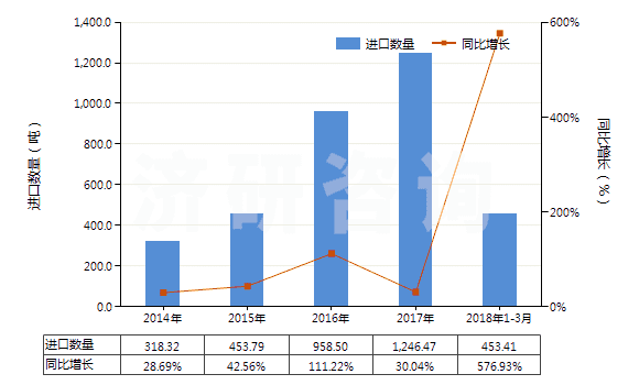 2014-2018年3月中國(guó)蛋白胨(HS35040010)進(jìn)口量及增速統(tǒng)計(jì)